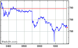 FTSE AIM All Share Index Intraday Chart Tuesday, 23 April 2024